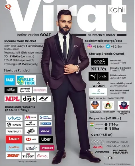 Virat Kohli net worth