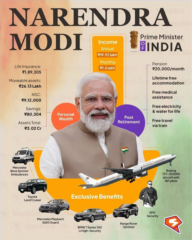 Narendra Modi net worth in rupees