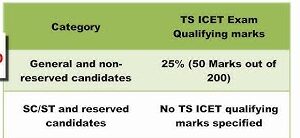 TG ICET Result 2025